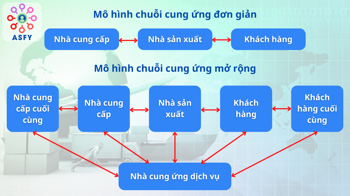 Mô hình chuỗi cung ứng đơn giản & mở rộng