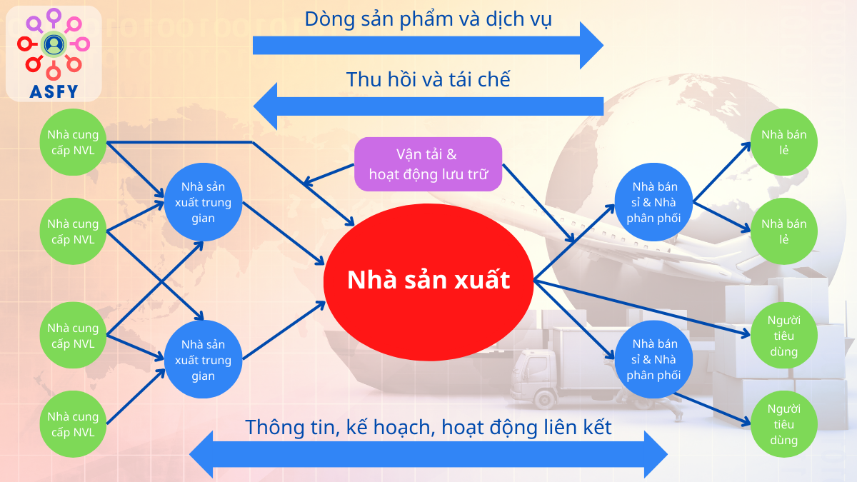 Mô hình chuỗi cung ứng điển hình